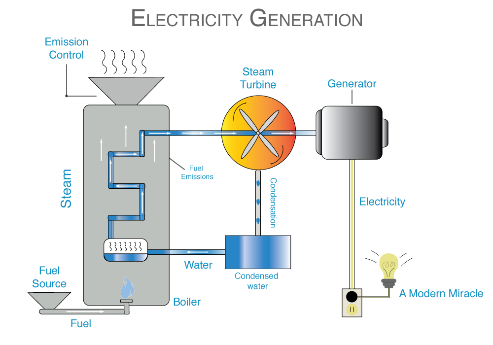 Генератор промптов. Electric Generator. Генерация электроэнергии. Electricity Generator. Генератор электричества схематично.